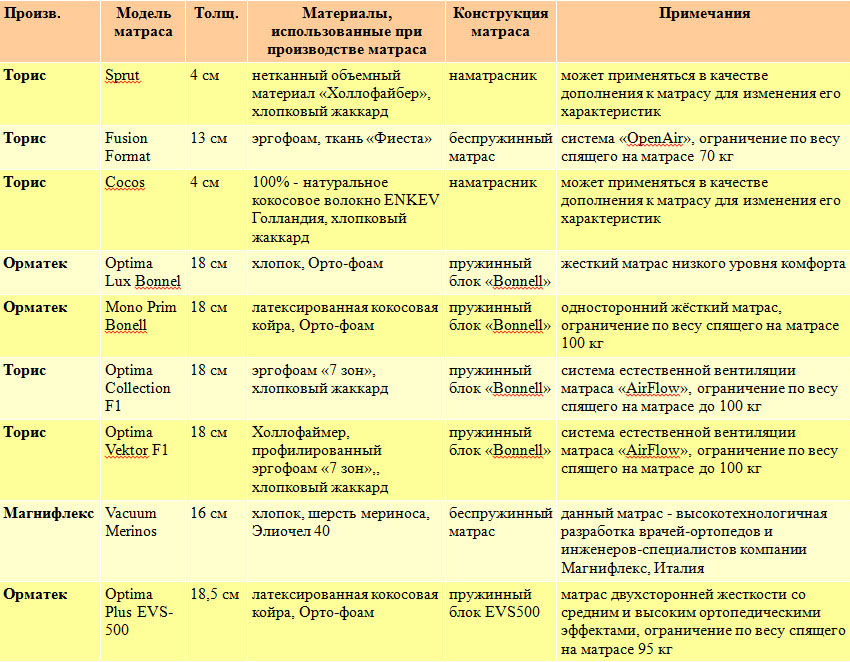 Таблица недорогих матрасов